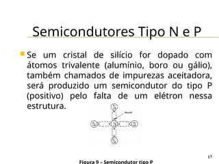Semicondutores Tipo N e P
17
 Se um cristal de silício for dopado com
átomos trivalente (alumínio, boro ou gálio),
também chamados de impurezas aceitadora,
será produzido um semicondutor do tipo P
(positivo) pelo falta de um elétron nessa
estrutura.
Figura 9 – Semicondutor tipo P
 