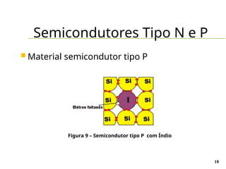 Semicondutores Tipo N e P
18
 Material semicondutor tipo P
Figura 9 – Semicondutor tipo P com Índio
 