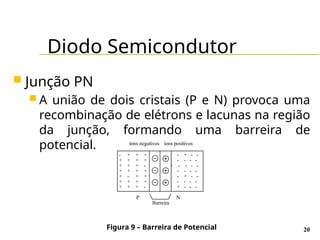 Diodo Semicondutor
20
 Junção PN
 A união de dois cristais (P e N) provoca uma
recombinação de elétrons e lacunas na região
da junção, formando uma barreira de
potencial.
Figura 9 – Barreira de Potencial
- + + + +
+ + + + +
+ + + - +
+ + + + +
+ - + + +
+ + + + +
+ + + - +
- - - + - -
- - - - - -
- + - - - -
- - - - - -
- - - + - -
- - - - - -
- - + - - -
P N
íons negativos íons positivos
Barreira
 