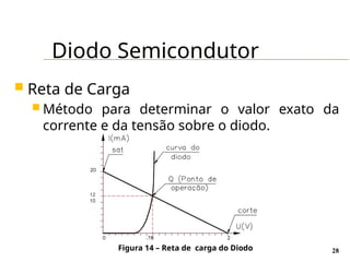 Diodo Semicondutor
28
 Reta de Carga
 Método para determinar o valor exato da
corrente e da tensão sobre o diodo.
Figura 14 – Reta de carga do Diodo
 