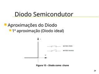 Diodo Semicondutor
29
 Aproximações do Diodo
 1ª aproximação (Diodo ideal)
Figura 15 – Diodo como chave
 