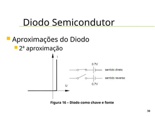 Diodo Semicondutor
30
 Aproximações do Diodo
 2ª aproximação
Figura 16 – Diodo como chave e fonte
 