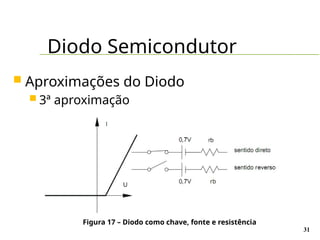 Diodo Semicondutor
31
 Aproximações do Diodo
 3ª aproximação
Figura 17 – Diodo como chave, fonte e resistência
 