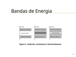 Bandas de Energia
7
Figura 3 - Isolantes, Condutores e Semicondutores
Banda de condução
Banda Proibida
Banda de Valência
Banda de Condução
Banda de Valência Banda de Valência
Banda Proibida
Banda de Condução
Energia Energia Energia
 