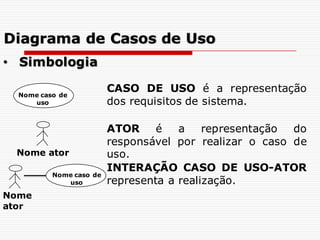 CASO DE USO é a representação
dos requisitos de sistema.
ATOR é a representação do
responsável por realizar o caso de
uso.
INTERAÇÃO CASO DE USO-ATOR
representa a realização.
Nome ator
Nome caso de
uso
Nome
ator
Nome caso de
uso
• Simbologia
Diagrama de Casos de Uso
 