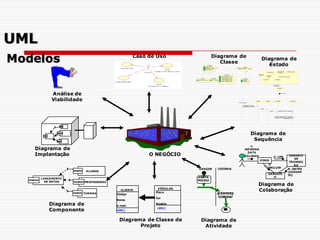 Modelos
Diagrama de
Componente
Diagrama de
Sequência
Diagrama de
Implantação
Diagrama de Classe de
Projeto
Diagrama de
Estado
Diagrama de
Atividade
Análise de
Viabilidade
Diagrama de
Classe
Diagrama de
Colaboração
Caso de Uso
LANÇAMENTO
DE NOTAS
ALUNOS
PROFESSORES
TURMAS Placa
Cor
Modelo
CLIENTE
Código
Nome
e-mail
VEÍCULOS
LER()
LER()
GARÇON COZINHA
ANOTA
PEDIDO
ELABORAR
COMIDA
GERENTE
DE
TRANSAÇ
ÃO
:FORM
2: LER
1:
INFORMA
DATA
VALIDAD
E
:CARDÁPI
O
3:
INCLUIR 4: OBTER
(CARDAP
IO)
O NEGÓCIO
UML
 