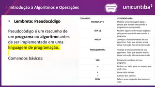 Introdução à Algoritmos e Operações
• Lembrete: Pseudocódigo
Pseudocódigo é um rascunho de
um programa ou algoritmo antes
de ser implementado em uma
linguagem de programação.
Comandos básicos:
COMANDO UTILIZADO PARA
ESCREVA (“ ”) Mostrar uma mensagem para a
pessoa que estiver executando o
programa no computador.
LEIA ( ) Receber alguma informação digitada
pela pessoa que está executando o
programa.
INICIO Começar o funcionamento de seu
algoritmo. Tudo que estiver acima
dessa instrução, não será executado.
FIMALGORITMO Finalizar o funcionamento de seu
algoritmo. Tudo que estiver abaixo
dessa instrução, não será executado.
VAR Armazenar variáveis em seu
programa.
<- Atribuir um valor para um espaço que
você criou.
+ Somar dois valores.
– Subtrair dois valores.
REAL Referir-se ao conjunto dos números
reais.
 
