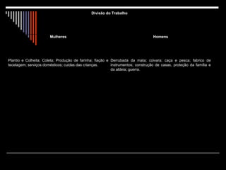 Divisão do Trabalho Mulheres Homens Plantio e Colheita; Coleta; Produção de farinha; fiação e tecelagem; serviços domésticos; cuidas das crianças. Derrubada da mata; coivara; caça e pesca; fabrico de instrumentos; construção de casas, proteção da família e da aldeia; guerra. 