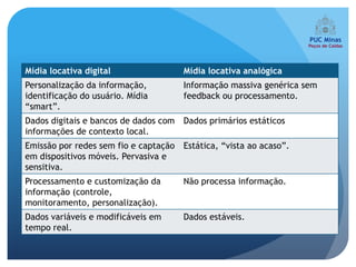 Mídia locativa digital                 Mídia locativa analógica
Personalização da informação,          Informação massiva genérica sem
identificação do usuário. Mídia        feedback ou processamento.
“smart”.
Dados digitais e bancos de dados com   Dados primários estáticos
informações de contexto local.
Emissão por redes sem fio e captação Estática, “vista ao acaso”.
em dispositivos móveis. Pervasiva e
sensitiva.
Processamento e customização da        Não processa informação.
informação (controle,
monitoramento, personalização).
Dados variáveis e modificáveis em      Dados estáveis.
tempo real.
 