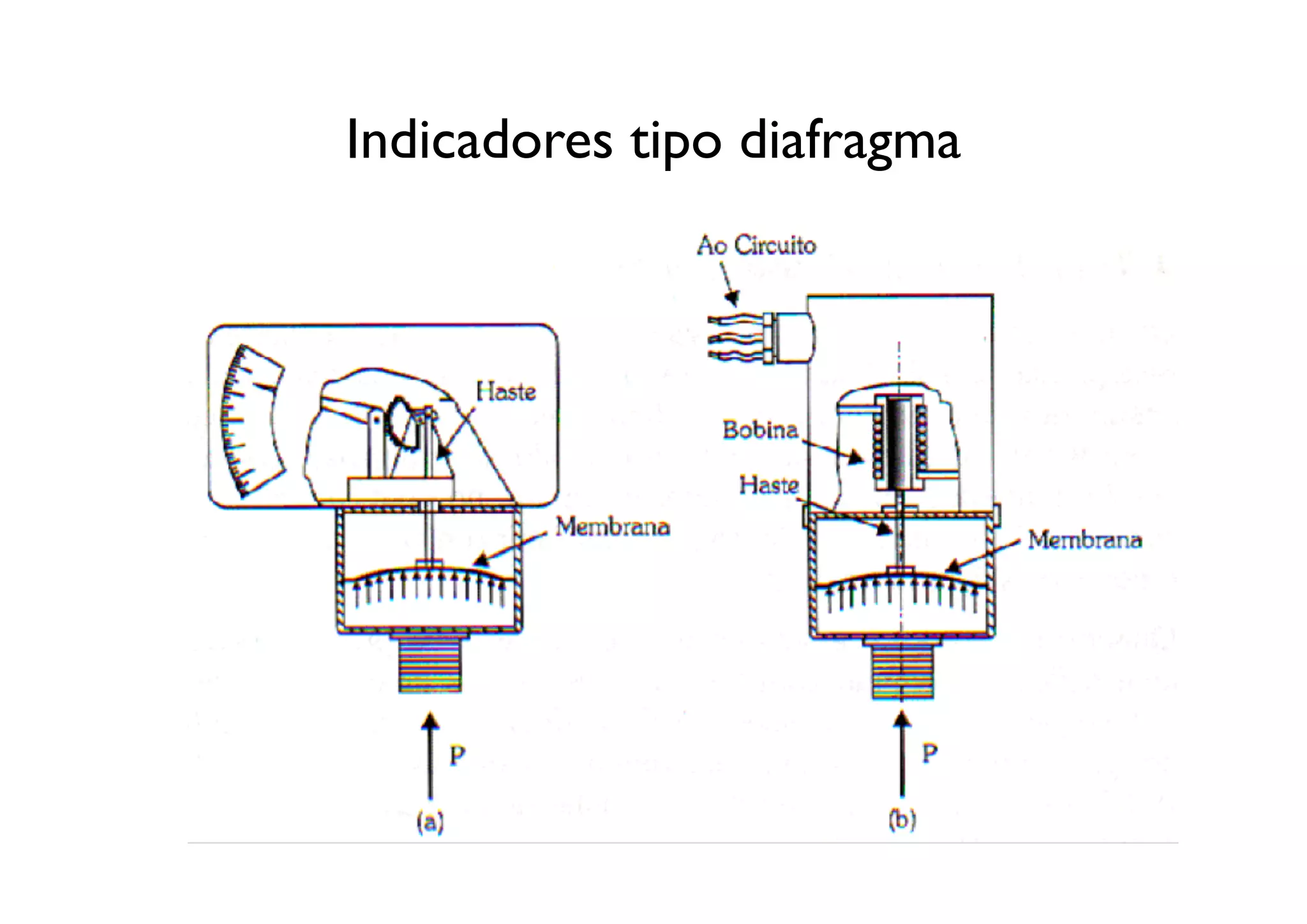 Indicadores tipo diafragma
 