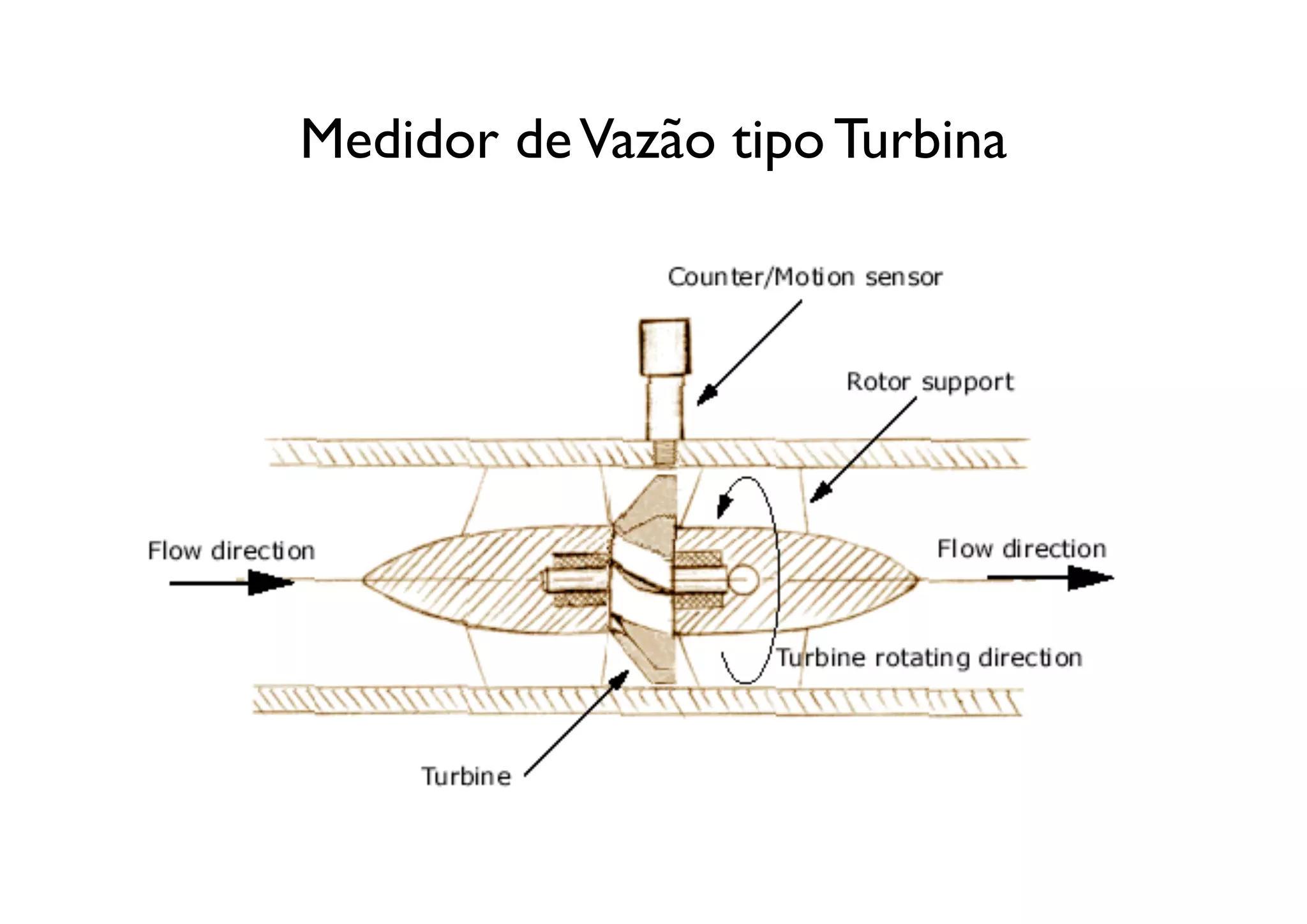 Medidor de Vazão tipo Turbina
 