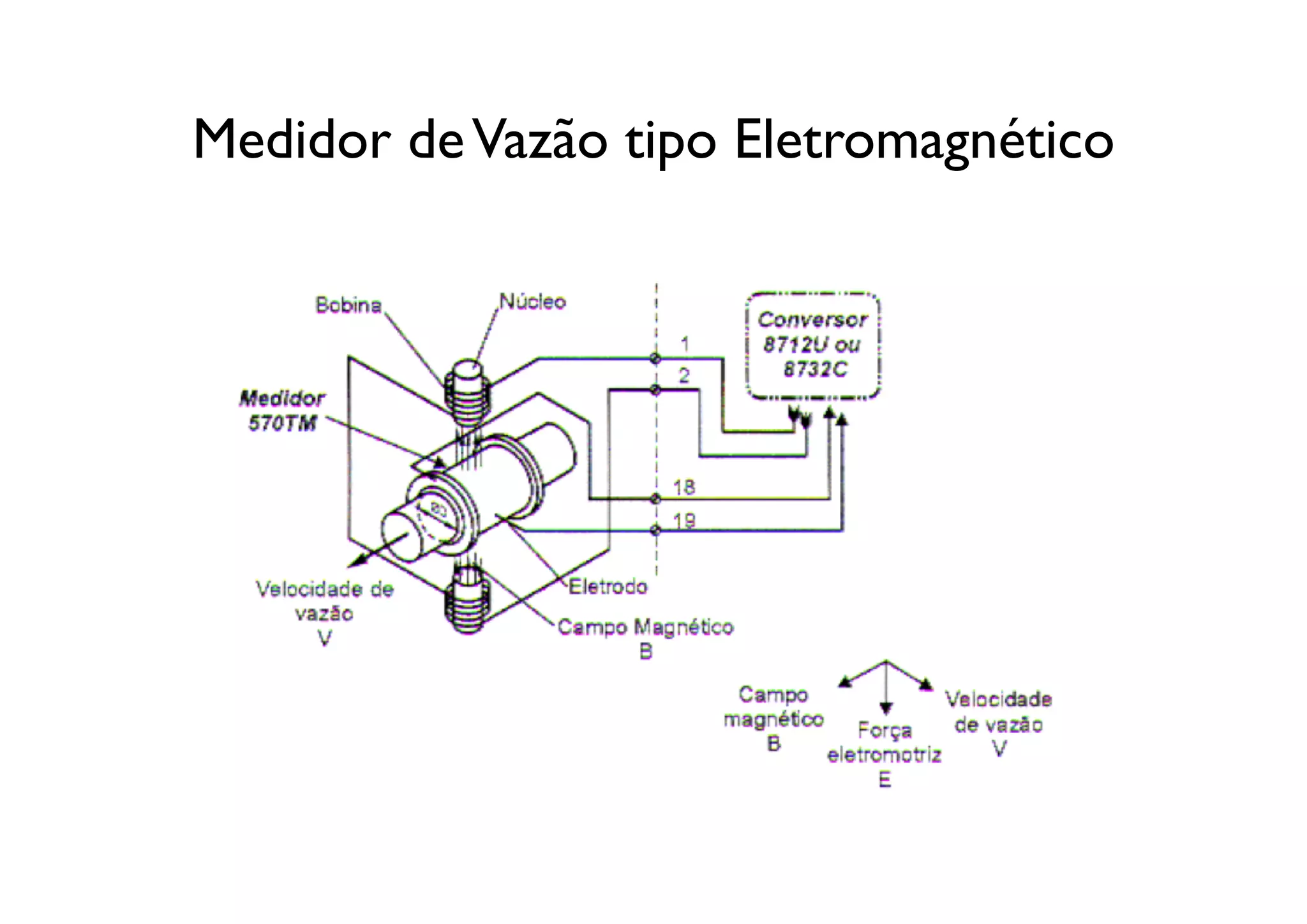 Medidor de Vazão tipo Eletromagnético
 