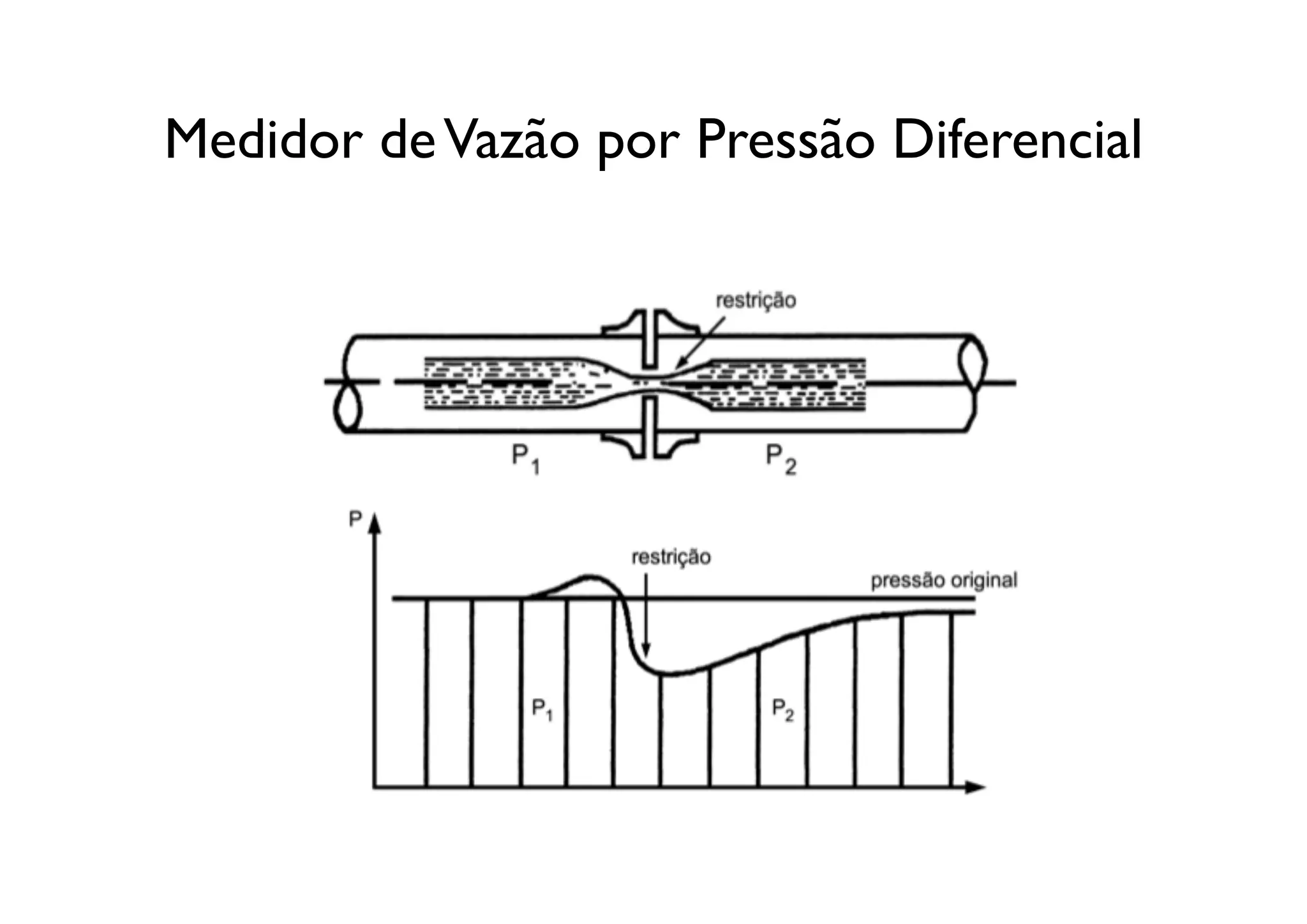 Medidor de Vazão por Pressão Diferencial
 