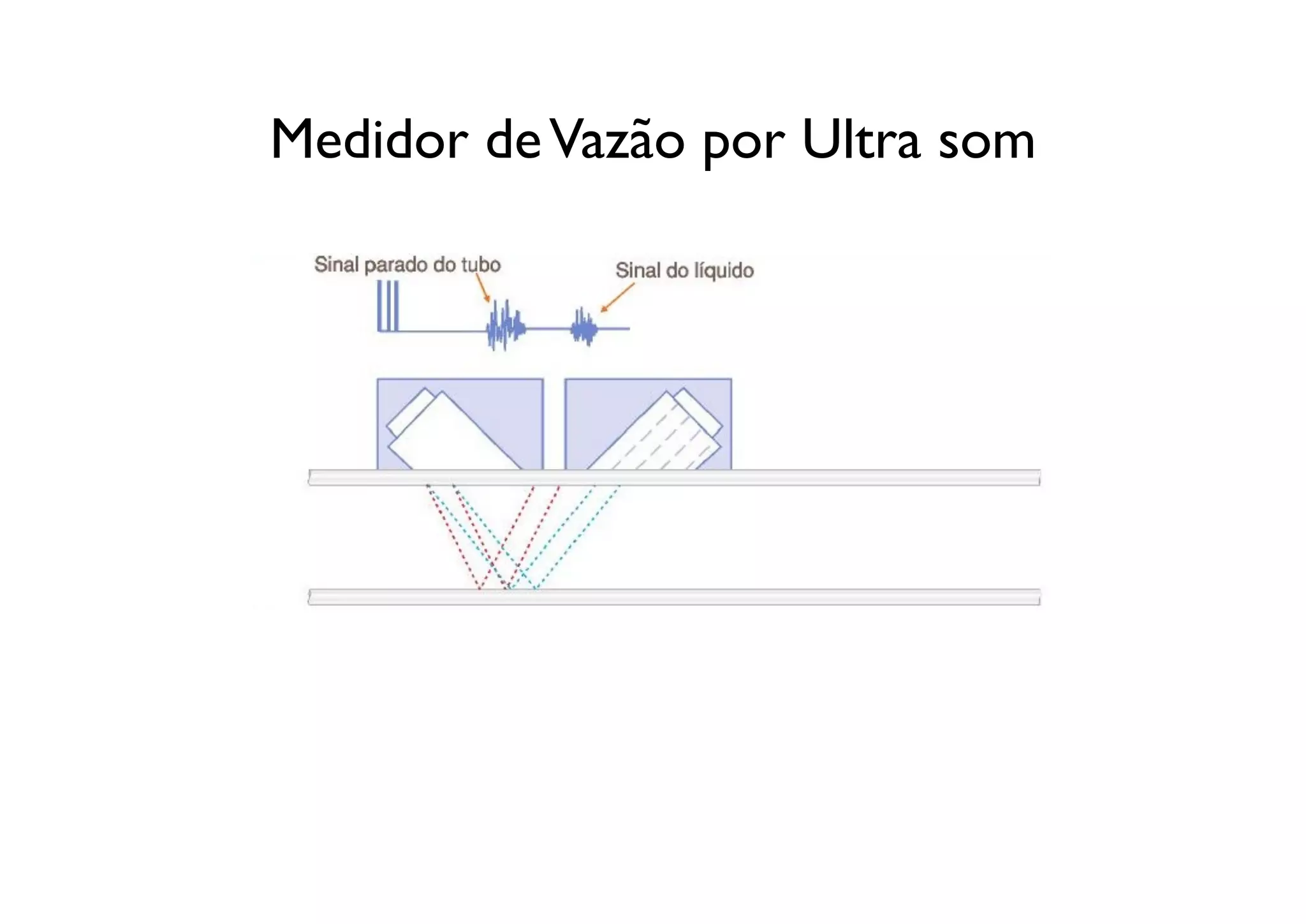 Medidor de Vazão por Ultra som
 