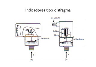 Indicadores tipo diafragma
 