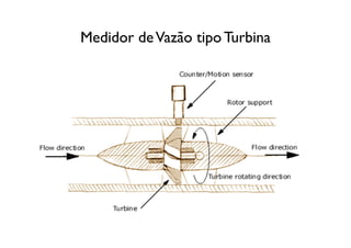 Medidor de Vazão tipo Turbina
 