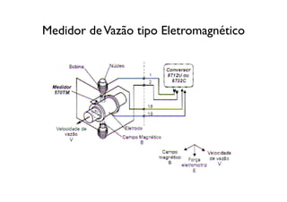 Medidor de Vazão tipo Eletromagnético
 