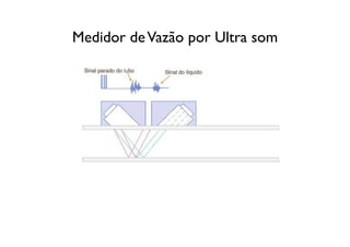 Medidor de Vazão por Ultra som
 