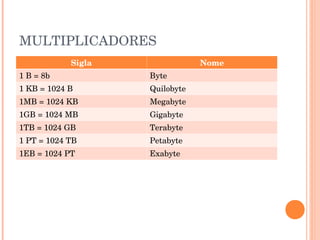 MULTIPLICADORES
            Sigla               Nome
1 B = 8b            Byte
1 KB = 1024 B       Quilobyte
1MB = 1024 KB       Megabyte
1GB = 1024 MB       Gigabyte
1TB = 1024 GB       Terabyte
1 PT = 1024 TB      Petabyte
1EB = 1024 PT       Exabyte
 