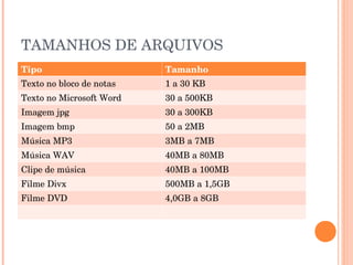 TAMANHOS DE ARQUIVOS
Tipo                      Tamanho
Texto no bloco de notas   1 a 30 KB
Texto no Microsoft Word   30 a 500KB
Imagem jpg                30 a 300KB
Imagem bmp                50 a 2MB
Música MP3                3MB a 7MB
Música WAV                40MB a 80MB
Clipe de música           40MB a 100MB
Filme Divx                500MB a 1,5GB
Filme DVD                 4,0GB a 8GB
 