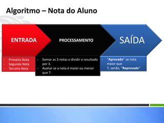 ENTRADA PROCESSAMENTO SAÍDA
- Primeira Nota
- Segunda Nota
- Terceira Nota
- Somar as 3 notas e dividir o resultado
por 3.
- Avaliar se a nota é maior ou menor
que 7.
- “Aprovado” se nota
maior que
7, senão, “Reprovado”
Algoritmo – Nota do Aluno
 
