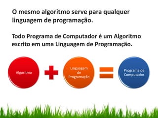 O mesmo algoritmo serve para qualquer
linguagem de programação.
Todo Programa de Computador é um Algoritmo
escrito em uma Linguagem de Programação.
Algoritmo
Linguagem
de
Programação
Programa de
Computador
 
