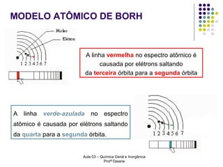 MODELO ATÔMICO DE BORH

A linha vermelha no espectro atômico é
causada por elétrons saltando
da terceira órbita para a segunda órbita

A

linha

verde-azulada

no

espectro

atômico é causada por elétrons saltando
da quarta para a segunda órbita.

Aula 03 – Química Geral e Inorgânica
Profª Daiane

 