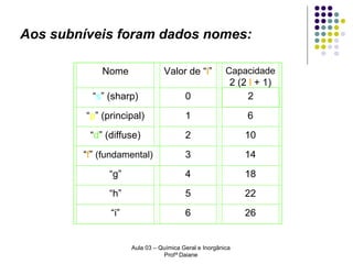 Aos subníveis foram dados nomes:
Valor de “l”

Capacidade

“s” (sharp)

0

2 (2 l + 1)
2

“p” (principal)

1

6

“d” (diffuse)

2

10

“f” (fundamental)

3

14

“g”

4

18

“h”

5

22

“i”

6

26

Nome

Aula 03 – Química Geral e Inorgânica
Profª Daiane

 