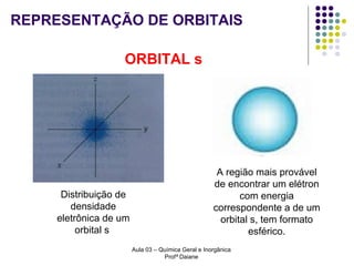 REPRESENTAÇÃO DE ORBITAIS
ORBITAL s

Distribuição de
densidade
eletrônica de um
orbital s

A região mais provável
de encontrar um elétron
com energia
correspondente a de um
orbital s, tem formato
esférico.
Aula 03 – Química Geral e Inorgânica
Profª Daiane

 