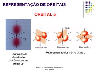 REPRESENTAÇÃO DE ORBITAIS
ORBITAL p

Distribuição de
densidade
eletrônica de um
orbital 2p

Representação dos três orbitais p

Aula 03 – Química Geral e Inorgânica
Profª Daiane

 