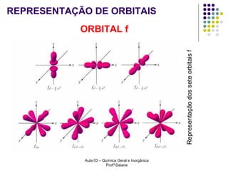 REPRESENTAÇÃO DE ORBITAIS

Representação dos sete orbitais f

ORBITAL f

Aula 03 – Química Geral e Inorgânica
Profª Daiane

 