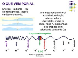 O QUE VEM POR AI..
Energia radiante (ou
eletromagnética) possui
caráter ondulatório.

A energia radiante inclui
luz visível, radiação
infravermelha e
ultravioleta, ondas de
rádio, raios X, microondas
e se propaga com
velocidade constante (c).

Aula 03 – Química Geral e Inorgânica
Profª Daiane

 