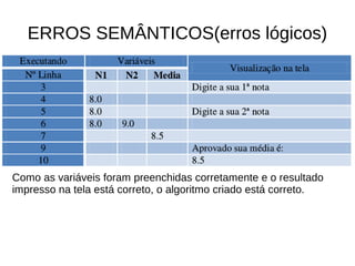 ERROS SEMÂNTICOS(erros lógicos)
Como as variáveis foram preenchidas corretamente e o resultado
impresso na tela está correto, o algoritmo criado está correto.
 