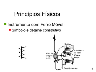 Princípios Físicos
6
 Instrumento com Ferro Móvel
 Símbolo e detalhe construtivo
 
