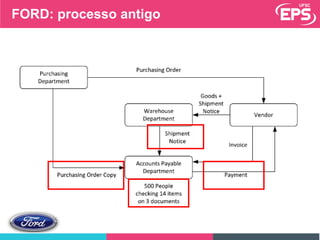 FORD: processo antigo
 