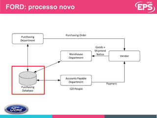 FORD: processo novo
 