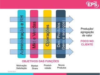 AdministraçãoeRH
MkteVendas
Operações
Des.Produtos
(benseserviços)
OBJETIVOS DAS FUNÇÕES
Motivação
Satisfação
Market
Share
Produti-
vidade
Novos
Produtos
Produção/
agregação
de valor
FOCO NO
CLIENTE
02/03/2017
 