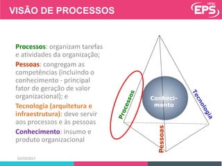 02/03/2017
Pessoas
Conheci-
mento
Processos: organizam tarefas
e atividades da organização;
Pessoas: congregam as
competências (incluindo o
conhecimento - principal
fator de geração de valor
organizacional); e
Tecnologia (arquitetura e
infraestrutura): deve servir
aos processos e às pessoas
Conhecimento: insumo e
produto organizacional
VISÃO DE PROCESSOS
 