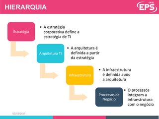 02/03/2017
Estratégia
• A estratégia
corporativa define a
estratégia de TI
Arquitetura TI
• A arquitetura é
definida a partir
da estratégia
Infraestrutura
• A infraestrutura
é definida após
a arquitetura
Processos de
Negócio
HIERARQUIA
• O processos
integram a
infraestrutura
com o negócio
 