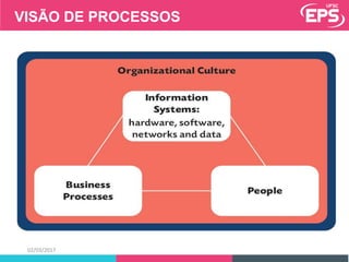 02/03/2017
Processos: organizam tarefas
e atividades da organização;
Pessoas: congregam as
competências (incluindo o
conhecimento - principal
fator de geração de valor
organizacional); e
Tecnologia (arquitetura e
infraestrutura): deve servir
aos processos e às pessoas
Conhecimento: insumo e
produto organizacional
VISÃO DE PROCESSOS
 