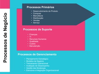 • Planejamento Estratégico
• Modelos de Negócio
• Treinamento Operacional
• Avaliação de Desempenho
• Gestão das Mudanças
• Estrutura e Integração Organizacional
Processos de Gerenciamento
Processos de Suporte
• Finanças
• TI
• Recursos Humanos
• Qualidade
• Custos
• Manutenção
Processos Primários
• Desenvolvimento do Produto
• Compras
• Manufatura
• Distribuição
• Vendas
• Serviço
ProcessosdeNegócio
 