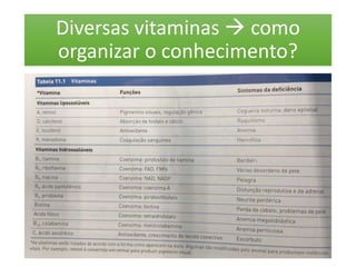 Diversas vitaminas  como
organizar o conhecimento?
 