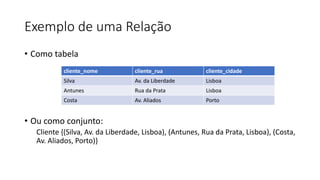Exemplo de uma Relação
• Como tabela
• Ou como conjunto:
Cliente {(Silva, Av. da Liberdade, Lisboa), (Antunes, Rua da Prata, Lisboa), (Costa,
Av. Aliados, Porto)}
cliente_nome cliente_rua cliente_cidade
Silva Av. da Liberdade Lisboa
Antunes Rua da Prata Lisboa
Costa Av. Aliados Porto
 