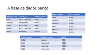 A base de dados banco
conta_numero agencia_nome saldo
A-102 Lumiar 500
A-217 Campolide 1000
A-222 Caparica 1500
A-201 Campanhã 700
cliente_nome cliente_rua cliente_cidade
Silva Av. da Liberdade Lisboa
Antunes Rua da Prata Lisboa
Costa Av. Aliados Porto
Pereira Av. da Liberdade Lisboa
Nunes Rua Forte Almada
cliente_nome conta_numero
Silva A-102
Antunes A-101
Antunes A-305
Costa A-201
Pereira A-217
Nunes A-222
 