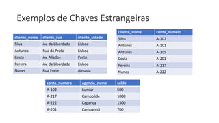 Exemplos de Chaves Estrangeiras
conta_numero agencia_nome saldo
A-102 Lumiar 500
A-217 Campolide 1000
A-222 Caparica 1500
A-201 Campanhã 700
cliente_nome cliente_rua cliente_cidade
Silva Av. da Liberdade Lisboa
Antunes Rua da Prata Lisboa
Costa Av. Aliados Porto
Pereira Av. da Liberdade Lisboa
Nunes Rua Forte Almada
cliente_nome conta_numero
Silva A-102
Antunes A-101
Antunes A-305
Costa A-201
Pereira A-217
Nunes A-222
 