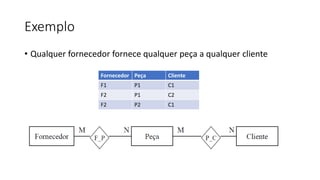 Exemplo
• Qualquer fornecedor fornece qualquer peça a qualquer cliente
Fornecedor Peça Cliente
F1 P1 C1
F2 P1 C2
F2 P2 C1
 