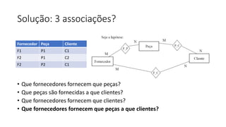 Solução: 3 associações?
• Que fornecedores fornecem que peças?
• Que peças são fornecidas a que clientes?
• Que fornecedores fornecem que clientes?
• Que fornecedores fornecem que peças a que clientes?
Fornecedor Peça Cliente
F1 P1 C1
F2 P1 C2
F2 P2 C1
 