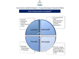 Construindo a Gestão Participativa – Finanças Municipais e Orçamento Público
Ciclo Orçamentário Ampliado*
 