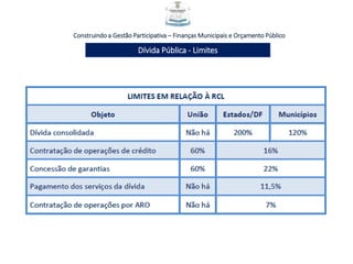 Construindo a Gestão Participativa – Finanças Municipais e Orçamento Público
Dívida Pública - Limites
 