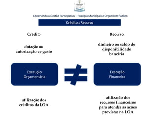 Construindo a Gestão Participativa – Finanças Municipais e Orçamento Público
Crédito x Recurso
Execução
Orçamentária
Execução
Financeira
Crédito
dotação ou
autorização de gasto
Recurso
dinheiro ou saldo de
disponibilidade
bancária
utilização dos
créditos da LOA
utilização dos
recursos financeiros
para atender as ações
previstas na LOA
 